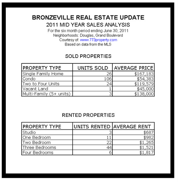 Bronzeville Real Estate Values 2011