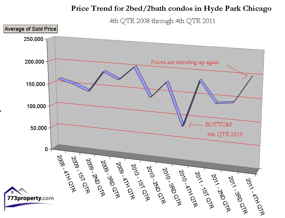 Is it a good time to buy Hyde Park Real Estate? Bronzeville & Hyde