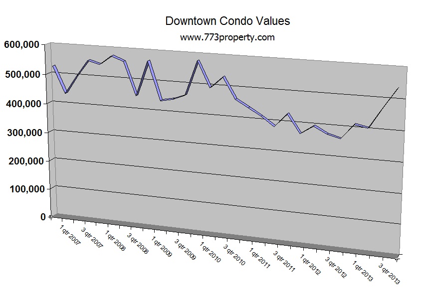 Downtown Chicago Condo Value Trend