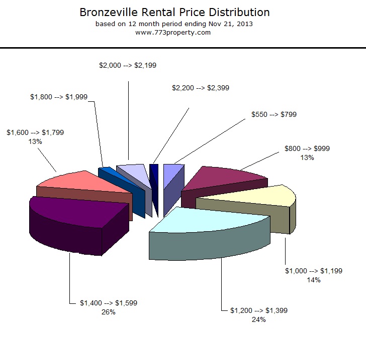 Bronzeville Rent Analysis - Chicago