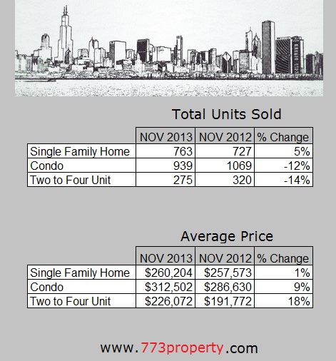 Chicago Real Estate Sales Analysis - Nov 2013