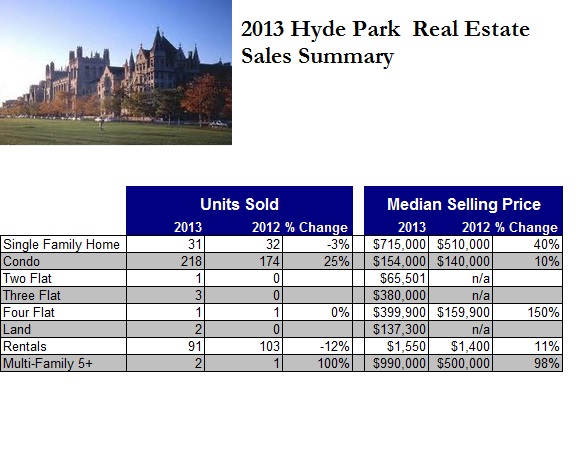 2013 Hyde Park Real Estate Sales Analysis