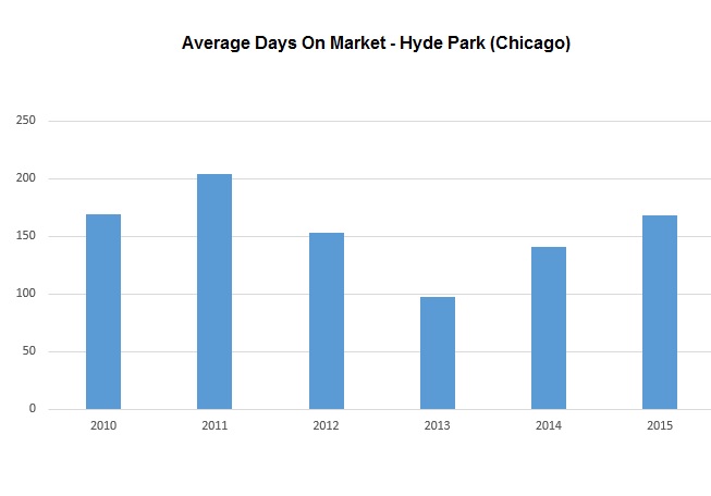 Hyde Park Real Estate - Average Days on Market