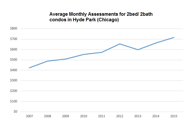 Hyde Park Real Estate - Average Monthly Assessments on a 2bed/2bath condo