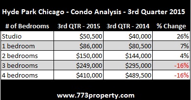 Hyde Park Real Estate - Condo Analysis - 3rd Quarter 2015