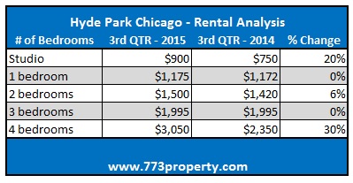 Hyde Park Real Estate - Rental Analysis - 3rd Quarter 2015
