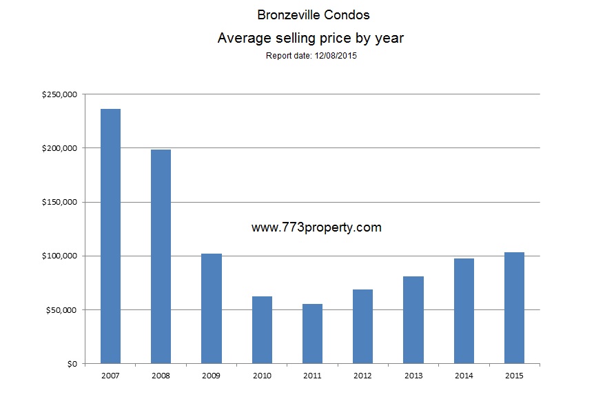 Bronzeville Selling Prices - Condo Trends