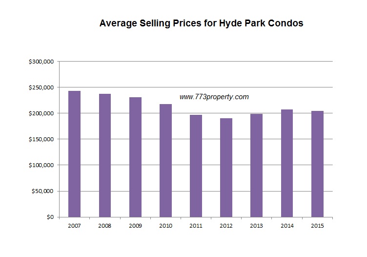 Hyde Park Condo Selling Prices