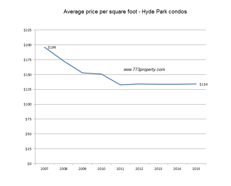 Hyde Park Condos - Price Per Square Foot