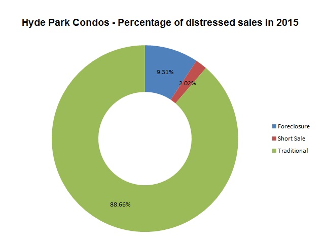Hyde Park Condos - Percentage of distressed sales