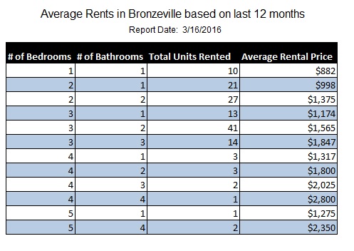 Average Rents in Bronzeville