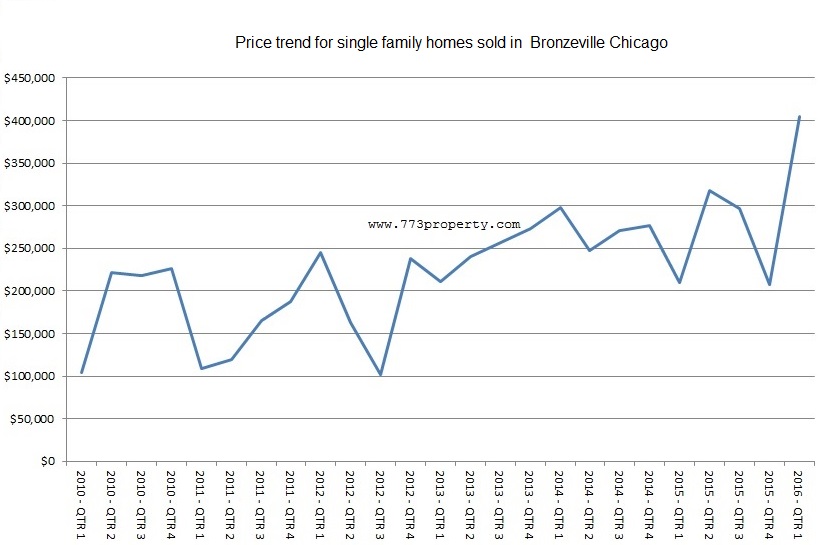 Price Trend for single family homes sold in Bronzeville Chicago