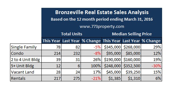 Bronzeville Real Estate Sales Analyis