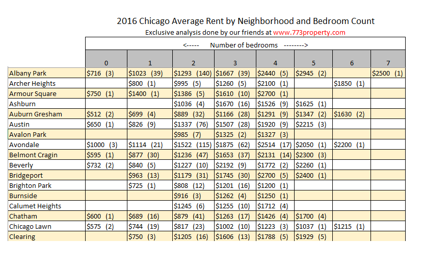 Chicago Average Rent Prices by neighborhood and bedroom count - 2016