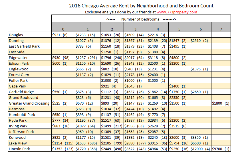 Chicago Average Rent Prices by neighborhood and bedroom count - 2016