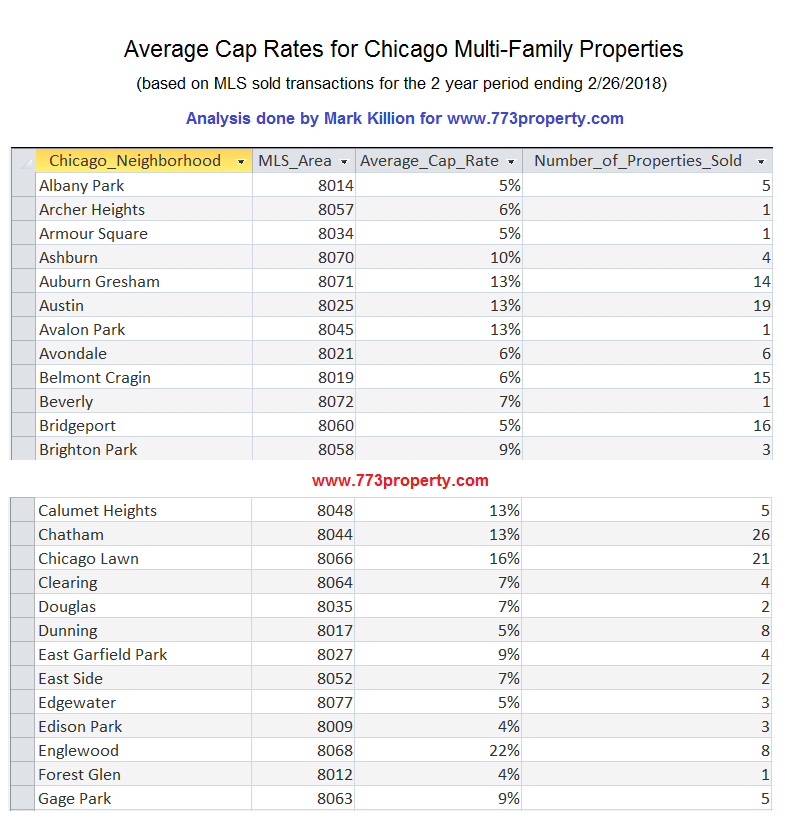 Chicago Cap Rates by neighborhood