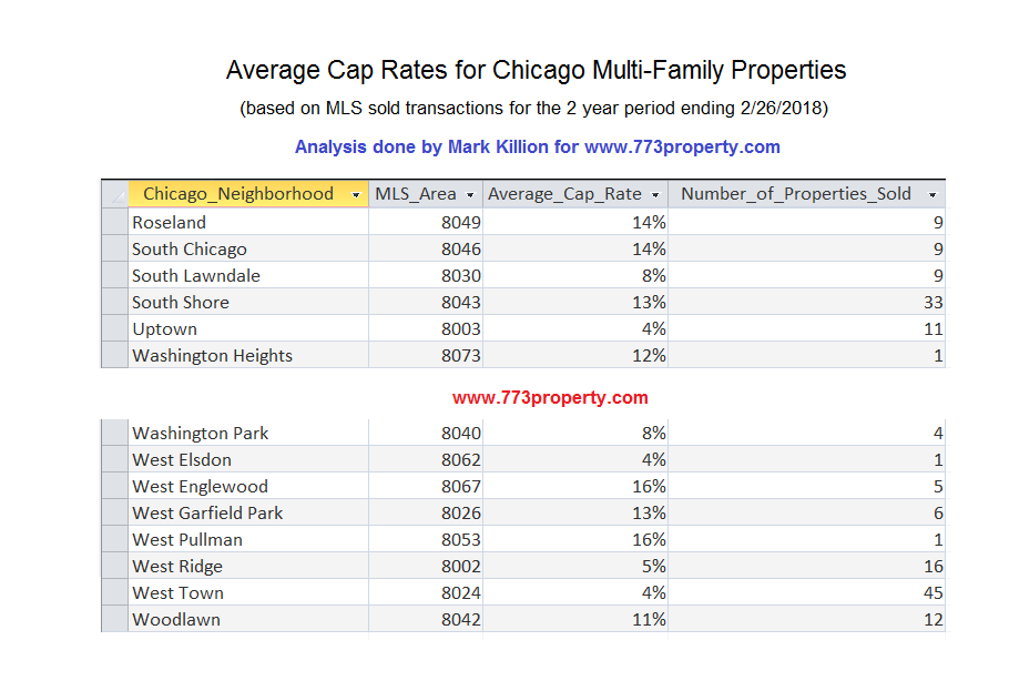 Chicago Cap Rates by neighborhood